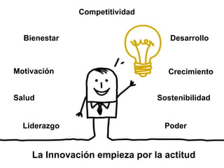 Competitividad


  Bienestar                       Desarrollo



Motivación                        Crecimiento


Salud                          Sostenibilidad


  Liderazgo                      Poder


    La Innovación empieza por la actitud
 