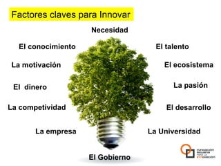 Factores claves para Innovar
                    Necesidad

  El conocimiento                   El talento

La motivación                         El ecosistema


 El dinero                               La pasión


La competividad                        El desarrollo


       La empresa                 La Universidad


                    El Gobierno
 