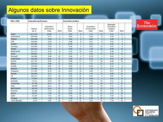Algunos datos sobre Innovación
 