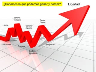 ¿Sabemos lo que podemos ganar y perder?                           Libertad



               Sentirte
               realizado                        Ganar
                                                Dinero
 Soñar                           Generar
                                 riqueza




             Stress

Arruinarse                                          Trabajo duro
                      Fracasar

                                    Gestión
                                    de equipo
 