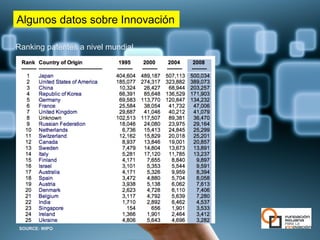 Algunos datos sobre Innovación

Ranking patentes a nivel mundial




 SOURCE: WIPO
 