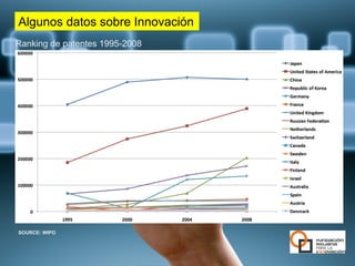 Algunos datos sobre Innovación
Ranking de patentes 1995-2008




SOURCE: WIPO
 
