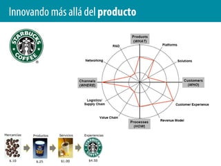  Películas animadas de DisneyInnovando más allá del productoLa innovación de plataformas ha permitido a Nissan resucitar su fortuna en el sector de la automoción. La empresa ha recurrido a un conjunto común de componentes para desarrollar una línea de coches y todoterrenos con estilos, prestaciones y posicionamientos de mercado distintos. Nissan utiliza básicamente el mismo bloque motor para muchos de sus vehículos.