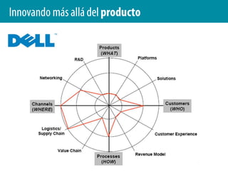Innovando más allá del productoDimensión: ProcesosDefinición: Configuraciones de las actividades empresariales utilizadas para llevar a cabo las operaciones internas.¿Cómo innovar?Definir sus procesos en busca de una mayor eficiencia, de mayor calidad o de unos ciclos más rápidos.Ejemplos: Sistema de producción de Toyota para las operaciones