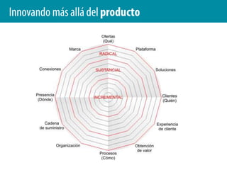 Innovando más allá del producto Si todas las empresas de un sector están buscando oportunidades en el mismo lugar, lo habitual es que ideen las mismas soluciones.