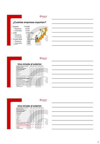 ¿Cuántas empresas exportan?
   España:                                110.000
       Regulares:                          40.000
       Eventuales:                         70.000
   CLM:                                     3.500 (3%)
       Regulares:                            1.000
       Eventuales:                           2.500
   Ciudad Real:                               730 (20%)
       Regulares:                             200
       Eventuales:                            530
    Fuente: ICEX




                   Una mirada al exterior
            CRECIMIENTO PRODUCTO INTERIOR           2009      2010   2011* 2012* 2016*
            BRUTO (Var.% anual)
            PRODUCTO BRUTO MUNDIAL                   -0,7      5,1   4,0    4,0   4,7
            A. Economías avanzadas                   -3,7      3,1   1,6    1,9   2,4
            Estados Unidos                           -3,5      3,0   1,5    1,8   2,7
            Eurozona                                 -4,3      1,8   1,6    1,1   1,7
            Japón                                    -6,3      4,0   -0,5   2,3   1,2
            Reino Unido                              -4,9      1,4   1,1    1,6   2,6
            Canadá                                   -2,8      3,2   2,1    1,9   1,9
            Otras economías avanzadas: (Incluye las  -1,1      5,8   3,6    3,7   2,2
            asiáticas y europeas no euro)
            B. Economías de mercados emergentes 2,8            7,3    6,4   6,1   6,7
            África subsahariana                      2,8       5,4    5,2   5,8   5,4
            América Latina y el Caribe               -1,7      6,1    4,5   4,0   3,9
            Comunidad de Estados Independientes      -6,4      4,6    4,6   4,4   4,3
            Economías en desarrollo de Asia          7,2       9,5    8,2   8,0   8,6
            Europa central y oriental                -3,6      4,5    4,3   2,7   3,9
            Oriente Medio y Norte de África          2,6       4,4    4,0   3,6   5,1
            * Previsiones
            Fuente: FMI. Septiembre 2011




                   Una mirada al exterior
            CRECIMIENTOPRODUCTO INTERIOR               2009   2010   2011* 2012* 2016*
            BRUTO (Var.% anual)
            PRODUCTO BRUTO MUNDIAL                     -0,7   5,1    4,0    4,0   4,7
            A. Economías avanzadas                     -3,7   3,1    1,6    1,9   2,4
             Estados Unidos                            -3,5   3,0    1,5    1,8   2,7
             Zona del euro:                            -4,3   1,8    1,6    1,1   1,7
             - Alemania                                -5,1   3,6    2,7    1,3   4,0
             - Francia                                 -2,6   1,4    1,7    1,4   1,5
             - Italia                                  -5,2   1,3    0,6    0,3   1,5
             - España                                  -3,7   -0,1   0,8    1,1   1,7
             Japón                                     -6,3   4,0    -0,5   2,3   1,2
             Reino Unido                               -4,9   1,4    1,1    1,6   2,6
             Canadá                                    -2,8   3,2    2,1    1,9   1,9
             Otras economías avanzadas: (Incluye las   -1,1   5,8    3,6    3,7   2,2
            asiáticas y europeas no euro):
             - Economías asiáticas recientemente       -0,7   8,4    4,7    4,5   4,3
            industrializadas (Corea, Taiwan, H.Kong,
            Singapur)
            * Previsiones
            Fuente: FMI. Septiembre 2011




                                                                                         2
 
