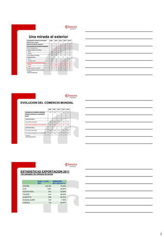 Una mirada al exterior
         CRECIMIENTO PRODUCTO INTERIOR                   2009       2010     2011* 2012* 2016*
         BRUTO (Var.% anual)
         PRODUCTO BRUTO MUNDIAL                            -0,7      5,1       4,0     4,0     4,7
         B. Economías de mercados emergentes               2,8       7,3       6,4     6,1     6,7
          África Subsahariana                              2,8       5,4       5,2     5,8     5,4
          América Latina y el Caribe :                     -1,7      6,1       4,5     4,0     3,9
          - Brasil                                         -0,6      7,5       3,8     3,6     4,2
          - México                                         -6,2      5,4       3,8     3,6     3,2
          Comunidad de Estados                             -6,4      4,6       4,6     4,4     4,3
         Independientes :
          - Rusia                                          -7,8       4,0      4,3     4,1     4,0
          - Excluido Rusia                                 -3,0       6,0      5,3     5,1     5,1
          Economías en desarrollo de Asia :                7,2       9,5       8,2     8,0     8,6
          - China                                          9,2       10,3      9,5     9,0     9,5
          - India                                          6,8       10,1      7,8     7,5     8,1
         Europa central y oriental                         -3,6       4,5      4,3     2,7     3,9
         Oriente Medio y Norte de África                   2,6        4,4      4,0     3,6     5,1
         * Previsiones
         Fuente: FMI. Septiembre 2011




EVOLUCION DEL COMERCIO MUNDIAL

                                                    2009          2010     2011* 2012* 2016*

     VOLUMEN DEL COMERCIO MUNDIAL                       -10,7     12,8      7,5      5,8     7,1
     (bienes y servicios en % crecimiento
     anual)

     IMPORTACIONES :

     Economías avanzadas                                -12,4     11,7      5,9      4,0     5,7

     Economías emergentes y en desarrollo               -8,0      14,9      11,1     8,1     9,8

     EXPORTACIONES :

     Economías avanzadas                                -11,9     12,3      6,2      5,2     5,6

     Economías emergentes y en desarrollo               -7,7      13,6      9,4      7,8     9,5
     * Previsiones
     Fuente: FMI. Septiembre 2011




ESTADISTICAS EXPORTACION 2011
(1er semestre. En millones de euros)


                                        Enero – Junio           VARIACION
                                        2011                    2011-2010 en %
  ESPAÑA                                        106.363                            18,48%
  CLM                                             1.851                            24,87%
  CIUDAD REAL                                       615                            30,96%
  TOLEDO                                            414                            28,05%
  ALBACETE                                          385                            28,32%
  GUADALAJARA                                       318                            7,55%
  CUENCA                                            119                            26,97%




                                                                                                     3
 