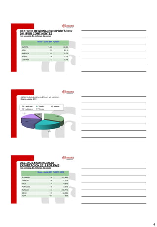 DESTINOS REGIONALES EXPORTACION
2011 POR CONTINENTES
(1er semestre. En millones de euros)


                    Enero – Junio 2011 % Valor


  EUROPA                         1.495                    80,8%
  ASIA                            125                     6,8 %
  AMERICA                         123                     6,7%
  AFRICA                           94                     5,1%
  OCEANÍA                          12                     0,7%




EXPORTACIONES EN CASTILLA LA MANCHA
Enero – Junio 2011


   1º Ciudad Real   2º Toledo            3º Albacete
   4º Guadalajara   5º Cuenca

    19%
                      6%

                                                33 %



          20%




                                 21%




DESTINOS PROVINCIALES
EXPORTACION 2011 POR PAÍS
(1er semestre. En millones de euros)

                    Enero – Junio 2011 % 2011 - 2010


  ALEMANIA                         90                   +11,48%
  FRANCIA                          84                   +1,21%
  ITALIA                           78                   +9,97%
  PORTUGAL                         56                    -2,61%
  TURQUIA                          34                  +195,71%
  EE.UU.                           27                  +53,93%
  TOTAL                           615                      60%




                                                                  4
 