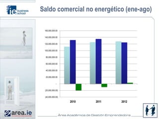 Saldo comercial no energético (ene-ago)

 160,000,000.00


 140,000,000.00


 120,000,000.00


 100,000,000.00


  80,000,000.00


  60,000,000.00


  40,000,000.00


  20,000,000.00


             -


 (20,000,000.00)


 (40,000,000.00)

                   2010   2011   2012
 