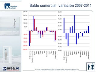 50,000
                                                                                                                                           100,000
                                                                                                                                                       150,000
                                                                                                                                                                 200,000
                                                                                                                                                                           250,000




                                                                                                                      0




                              -250,000
                                             -200,000
                                                              -150,000
                                                                                   -100,000
                                                                                                        -50,000
        EU (27 countries)
 Euro area (17 countries)
                Germany
                  Ireland
                  Greece
                   Spain
                  France
                     Italy
             Netherlands
                  Austria
                  Poland
                 Portugal
         United Kingdom
                                                                                                                  -
                                                                                                                      10,000
                                                                                                                                  20,000
                                                                                                                                              30,000
                                                                                                                                                        40,000
                                                                                                                                                                 50,000
                                                                                                                                                                           60,000




                           -50,000
                                         -40,000
                                                        -30,000
                                                                         -20,000
                                                                                              -10,000




      EU (27 countries)
Euro area (17 countries)
              Germany
                 Ireland
                Greece
                  Spain
                 France
                   Italy
           Netherlands
                 Austria
                 Poland
               Portugal
        United Kingdom
                                                                                                                                                                                     Saldo comercial: variación 2007-2011
 