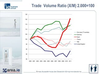 Trade Volume Ratio (X/M) 2.000=100
125


120


115


110

                                                                    Euro area (17 countries)
105                                                                 Germany
                                                                    Spain
100                                                                 France
                                                                    Italy
 95                                                                 United Kingdom


 90


 85


 80
      2000 2001 2002 2003 2004 2005 2006 2007 2008 2009 2010 2011
 