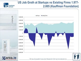 US Job Groth at Startups vs Existing Firms 1.977-
                    2.005 (Kauffman Foundation)

              start-ups   existing firms
5,000,000

4,000,000

3,000,000

2,000,000

1,000,000

        0

-1,000,000

-2,000,000

-3,000,000

-4,000,000

-5,000,000

-6,000,000
 
