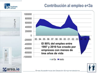 Contribución al empleo e<3a
1000000
 800000
 600000
 400000
 200000
      0
 -200000   93 94 95 96 97 98 99 00 01 02 03 04 05 06

 -400000       El 80% del empleo entre
               1997 y 2010 fue creado por
 -600000
               empresas con menos de
 -800000       tres años de vida
-1000000
                       e<3a   resto
 