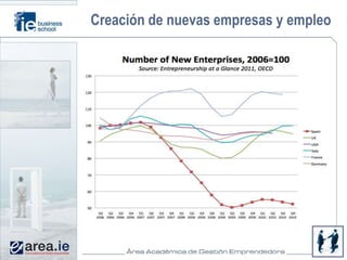 Creación de nuevas empresas y empleo
 