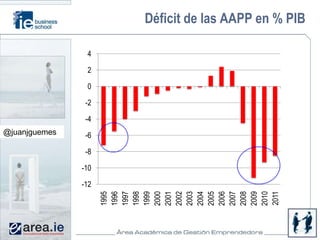 @juanjguemes



             -10

       -12
                   -8
                        -6
                                       -4
                                            -2
                                                 0
                                                     2
                                                         4




1995
1996
1997
1998
1999
2000
2001
2002
2003
2004
2005
2006
2007
2008
2009
2010
2011
                                                             Déficit de las AAPP en % PIB
 