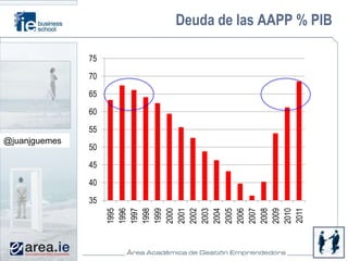 @juanjguemes



            40
                 45
                      50
                                      55
                                           60
                                                65
                                                     70
                                                          75




       35
1995
1996
1997
1998
1999
2000
2001
2002
2003
2004
2005
2006
2007
2008
2009
2010
2011
                                                               Deuda de las AAPP % PIB
 