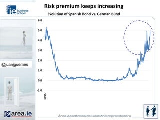 Risk premium keeps increasing
                             Evolution of Spanish Bond vs. German Bund
               6.0


               5.0


               4.0


               3.0


               2.0
@juanjguemes
               1.0


               0.0


               -1.0
                      1995
 
