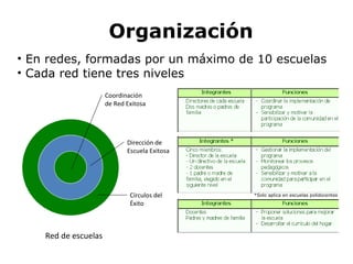 Organización En redes, formadas por un máximo de 10 escuelas Cada red tiene tres niveles Círculos del Éxito Dirección de Escuela Exitosa Coordinación de Red Exitosa Red de escuelas *Solo aplica en escuelas polidocentes 