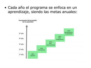 Cada año el programa se enfoca en un aprendizaje, siendo las metas anuales: 1º año  2º año  3º año  4º año  5º año  40% Leemos 35% Pensamos 30% Nos  comunicamos 25% Nos  integramos 20% Aprendemos  a aprender Incremento del promedio  de la capacidad 