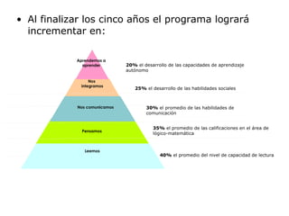 Al finalizar los cinco años el programa logrará incrementar en: 20%  el desarrollo de las capacidades de aprendizaje autónomo 25%  el desarrollo de las habilidades sociales 30%  el promedio de las habilidades de comunicación 35%  el promedio de las calificaciones en el área de lógico-matemática 40%  el promedio del nivel de capacidad de lectura Nos  integramos Aprendemos a aprender Pensamos Nos comunicamos Leemos 