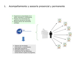 Acompañamiento y asesoría presencial y permanente Experiencia comprobada en el sector educativo y empresarial Pionero en la formación de gestores educativos del país Equipo técnico de reconocido prestigio Sistema de tecnología, información y comunicación  Materiales educativos Respaldo logístico para la interacción con las diferentes zonas donde se aplica el programa 