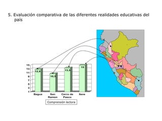 5. Evaluación comparativa de las diferentes realidades educativas del país Comprensión lectora 