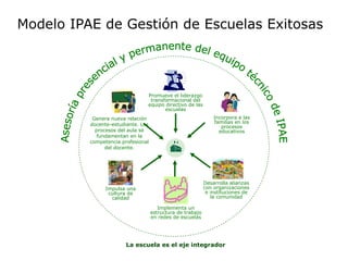 Modelo IPAE de Gestión de Escuelas Exitosas Incorpora a las familias en los procesos educativos Desarrolla alianzas con organizaciones e instituciones de la comunidad Genera nueva relación docente-estudiante. Los procesos del aula se fundamentan en la competencia profesional del docente. Impulsa una cultura de calidad Promueve el liderazgo transformacional del equipo directivo de las escuelas La escuela es el eje integrador Asesoría presencial y permanente del equipo técnico de IPAE Implementa un estructura de trabajo en redes de escuelas 