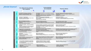 15
¿Dónde Estamos?
No formal measurement strategy
Limited use of metrics
Manual data acquisition
Por debajo de las prácticas
de la industria
En las prácticas
de la industria
Base de habilidades estrechas
Desarrollo limitado; entrenamiento
específico
Comprensión analítica limitada
Una mentalidad analítica sólida
Rotaciones de personal y programas de liderazgo
Habilidades técnicas profundas y comprensión
Duplicado y fragmentado
Funciones y responsabilidades poco claras
Pequeño espacio de control
Centros de excelencia
Coordinación y gestión integradas
Funciones y responsabilidades claramente definidas
Prioridades dictadas por sorpresas
Reactivo a las necesidades del negocio
Medición limitada de procesos, etc.
Estrategia y hoja de ruta claramente definidas
Métricas establecidas para realizar el seguimiento del
rendimiento
Integrado a nivel mundial
Base de habilidades estrechas
Formación y desarrollo funcional
Experiencia desigual en áreas de auditoría funcional
Prioridades dictadas por las necesidades inmediatas
del negocio
Anticipación moderada de las necesidades de análisis
Medición limitada de procesos, objetivos no
establecidos
Estructura organizacional superpuesta
Roles y responsabilidades comprendidos pero no
documentados
Espacio de control moderado
Componentesclavedeunanálisisdeauditoríainterna
ProcesosEvaluaciónde
Riesgos
PersonasPruebasde
controles
Organización/
estructura
EstrategiaTecnologíaPlanificación
Auditoría
Monitoreo
continuo
Prácticas líderes
Integración limitada / ausencia de gestión
de datos
Procesos manuales de recolección de datos
Amplio acceso basado en Excel o alguna
herramienta de Data Analytics
Captura automática de datos
Gobierno de datos sólido
Herramientas específicas de análisis y almacenes de datos
Sistemas múltiples y redundantes y fuentes de datos
Automatización limitada de la adquisición de datos
Herramientas avanzadas limitadas e intercambio de
información
Minima gobernanza de datos
Fragmentado y no estandarizado
Ineficiencia y duplicación de procesos
La criticidad del negocio impulsa la
evolución del proceso
Propiedad y documentación de proceso de extremo a extremo
Flujos de procesos estandarizados y aprovechamiento de
herramientas de flujo de trabajo y mapeo
Optimizado por función y área de auditoría
Procesos de Control de Calidad
Ineficiencia y duplicación de procesos
Uso mínimo de herramientas de flujo de trabajo y
mapeo
Clasificaciones definidas a través de
entrevistas
Análisis en curso limitado
El universo de auditoría sólo se analiza
cualitativamente
Métricas de riesgo independientes
Análisis de Riesgos en curso
Cuadros compartidos
Métricas del negocio
Algunos análisis en curso
Universo vinculado a las ganancias y centros de costos
Alcance definido a través de entrevistas
Datos no apalancados para tomar
decisiones de alcance
Datos utilizados para todas las áreas de negocio aplicables
Métricas externas apalancadas para el alcance
Cuadros compartidos
Algunos datos utilizados para entender los negocios
Datos utilizados para orientar las discusiones de
alcance
Modelado de Excel y Software Data Analytics
Uso de análisis impulsado por solicitudes
La mayoría de los análisis utilizados para
las reconciliaciones
No hay bibliotecas de pruebas históricas
Discusión analítica como parte de la planificación anual
Difusión de múltiples técnicas
Analítica planeada trimestre a trimestre
Múltiples técnicas de análisis utilizadas
Algunos documentos de trabajo históricos
Seguimiento definido a través de
entrevistas
Análisis en curso limitado
Procesos manuales
Análisis y métricas independientes
Cuadros compartidos
Uso de datos externos
Métricas del negocio
Algunos análisis en curso
Tendencia de métricas de Excel
 