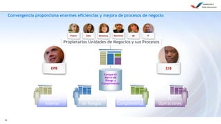 20
Convergencia proporciona enormes eficiencias y mejora de procesos de negocio
Compartir
Marco de
Riesgo y
Cumplimiento
Propietarios Unidades de Negocios y sus Procesos
Reguladores y
Cumplimiento
Administración
de Riesgos
Auditoría
Interna
TI
Operaciones
 
