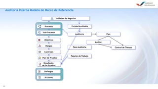 21
Audítoria Interna Modelo de Marco de Referencia
Unidades de Negocios
Hallazgos
Acciones
Sub-Procesos
Procesos Entidad Auditable
Auditoría
Objetivos
Riesgos
Controles
Plan de Pruebas
Resultados
de las Pruebas
Paso Auditoría
Papeles de Trabajo
Plan
Control de Tiempo
Auditor
 