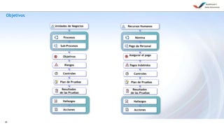 28
Objetivos
Unidades de Negocios
Hallazgos
Acciones
Sub-Procesos
Procesos
Objetivos
Riesgos
Controles
Plan de Pruebas
Resultados
de las Pruebas
Recursos Humanos
Hallazgos
Acciones
Pago de Personal
Nómina
Asegurar el pago
Pagos Indebidos
Controles
Plan de Pruebas
Resultados
de las Pruebas
 