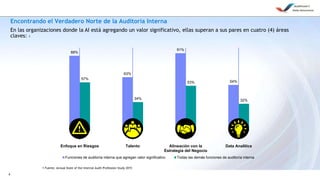 8
Encontrando el Verdadero Norte de la Auditoría Interna
1 Fuente: Annual State of the Internal Audit Profession Study 2015
En las organizaciones donde la AI está agregando un valor significativo, ellas superan a sus pares en cuatro (4) áreas
claves: 1
88%
63%
91%
54%
57%
34%
53%
32%
Enfoque en Riesgos Talento Alineación con la
Estrategia del Negocio
Data Analitics
Funciones de auditoría interna que agregan valor significativo Todas las demás funciones de auditoría interna
 