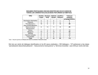 10
RESUMEN PROPAGANDA OSCURA IDENTIFICADA EN 20 CASOS DE:
TODOS LOS CANDIDATOS (COLOCADOS POR ORDEN ALFABÉTICO)
TIPO Andrés
López
Enrique
Peña
Gabriel
Quadri
Josefina
Vázquez
Total por
artefacto
propagandístico
Asociación informativa 2 2 0 1 5
Filtración 2 2 0 2 6
Parcialización y
Des-contextualización
18 9 6 16 49
Reduccionismo
Maniqueísmo
6 13 11 15 45
Rumor 1 3 4 2 10
Silogismo 14 6 16 7 43
Slanting 2 4 5 2 13
Término tronante 6 6 4 9 25
Trascendido 1 2 0 0 3
Total 52 47 46 54 199
Tabla 1. Resumen general de hallazgos para todos los candidatos. Elaboración propia.
Del cien por ciento de hallazgos identificados en los 80 casos analizados ─199 hallazgos─, 137 pertenecen a las clases
“parcialización-descontextualización”, “reduccionismo-maniqueísmo” y “términos tronantes”, casi el 69 por ciento del total.
 