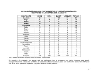 11
INTEGRACIÓN DEL DISCURSO PROPAGANDÍSTICO DE LOS CUATRO CANDIDATOS,
IDENTIFICADO EN LOS VEINTE CASOS ANALIZADOS
SIGNIFICANTE LÓPEZ PEÑA QUADRI VÁZQUEZ TOTALES
Candidato 58 54 104 93 309
Mujer 5 4 10 58 77
Ataque 14 28 24 29 95
Agredir 20 21 20 16 77
Propuestas 2 6 23 13 44
Poder 14 18 11 12 55
Sangre 0 1 0 10 11
Ganar 6 8 7 8 29
Hombre 13 10 0 4 27
Economía 0 0 3 3 6
Joven 0 1 5 3 9
Cambio 6 7 2 2 17
Perder 2 1 2 1 6
Crimen organizado 0 0 1 0 1
Narcotráfico 0 0 0 0 0
Futuro 0 3 2 0 5
Juventud 0 1 0 0 1
Globalización 0 0 0 0 0
Victoria 0 3 0 0 3
Mafia 9 0 0 0 9
TOTALES 149 166 214 252 781
Tabla 2. Integración del discurso en los hallazgos de todos los candidatos. Elaboración propia.
De acuerdo a lo analizado, son apenas seis los significantes que se emplearon con mayor frecuencia para agredir
propagandísticamente a los cuatro candidatos; al totalizarse su frecuencia de uso, esos seis significantes representan al 84% del
total de las veces que fueron empleados. “Su guerra” se armó con seis palabras.
 