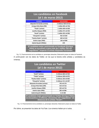 4
Fig. 1.2. Posicionamiento de los candidatos vs. personajes relevantes. Elaboración propia con datos de Facebook.
A continuación van los datos de Twitter, en los que la brecha entre artistas y candidatos es
inmensa.
Fig. 1.3. Posicionamiento de los candidatos vs. personajes relevantes. Elaboración propia con datos de Twitter.
Por último, se presentan los datos de YouTube. Los números hablan por sí solos.
 