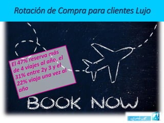 Rotación de Compra para clientes Lujo  