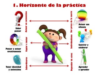 1. Horizonte de la práctica




                                         Individualismo Ser presa de la suerte
                  Actuar en automático
                                                                                 Actuar con
                                                                                 eficacia
         Saber
        pensar
                    Copiar e imitar




                                                                                 Convivir y
                                                                                 colaborar
Pensar y actuar
 creativamente




                                            Depender de otros
                    Subordinarse




Tener identidad                                                                  Aprender
   y autoestima                                                                  a aprender
 
