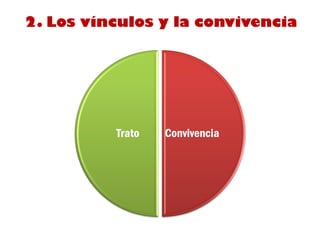 2. Los vínculos y la convivencia




          Trato   Convivencia
 