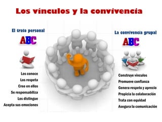 Los vínculos y la convivencia

    El trato personal       La convivencia grupal




          Los conoce         Construye vínculos
         Los respeta         Promueve confianza
        Cree en ellos        Genera respeto y aprecio
    Se responsabiliza        Propicia la colaboración
        Los distingue        Trata con equidad
Acepta sus emociones         Asegura la comunicación
 