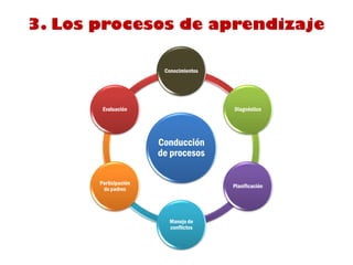 3. Los procesos de aprendizaje

                        Conocimientos




        Evaluación                      Diagnóstico




                       Conducción
                       de procesos

       Participación
                                        Planificación
        de padres




                         Manejo de
                         conflictos
 