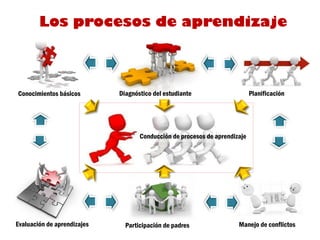 Los procesos de aprendizaje



Conocimientos básicos        Diagnóstico del estudiante                     Planificación




                                    Conducción de procesos de aprendizaje




Evaluación de aprendizajes     Participación de padres                Manejo de conflictos
 
