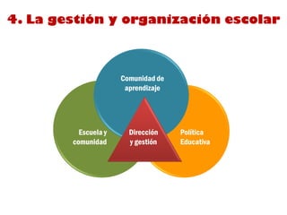4. La gestión y organización escolar



                      Comunidad de
                       aprendizaje




          Escuela y     Dirección    Política
        comunidad       y gestión    Educativa
 