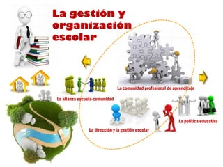 La gestión y
organización
escolar



                               La comunidad profesional de aprendizaje

La alianza escuela-comunidad



                                                              La política educativa
               La dirección y la gestión escolar
 