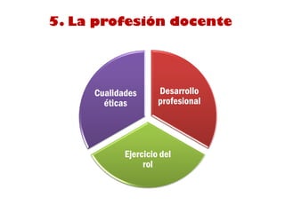 5. La profesión docente




     Cualidades      Desarrollo
       éticas        profesional




            Ejercicio del
                 rol
 