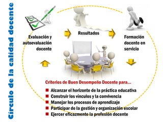 Círculo de la calidad docente


                                                             Resultados
                                   Evaluación y                                       Formación
                                autoevaluación                                        docente en
                                       docente                                        servicio




                                           Criterios de Buen Desempeño Docente para…
                                              Alcanzar el horizonte de la práctica educativa
                                              Construir los vínculos y la convivencia
                                              Manejar los procesos de aprendizaje
                                              Participar de la gestión y organización escolar
                                              Ejercer eficazmente la profesión docente
 
