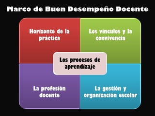 Marco de Buen Desempeño Docente


    Horizonte de la      Los vínculos y la
       práctica            convivencia


               Los procesos de
                 aprendizaje


     La profesión          La gestión y
       docente         organización escolar
 