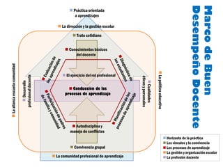 Desempeño Docente
                                                                                                                                                                     Marco de Buen
                                                                  Práctica orientada
                                                                    a aprendizajes

                                                           La dirección y la gestión escolar

                                                                    Trato cotidiano


                                                               Conocimientos básicos
                                                                   del docente
 La alianza escuela-comunidad




                                                                                                                          La política educativa
                                                             El ejercicio del rol profesional
                                 profesional docente




                                                                                                   éticas y personales
                                                                                                       Cualidades
                                     Desarrollo




                                                                 Conducción de los
                                                              procesos de aprendizaje




                                                                   Autodisciplina y
                                                                 manejo de conflictos
                                                                                                                                                    Horizonte de la práctica
                                                                                                                                                    Los vínculos y la convivencia
                                                                  Convivencia grupal                                                               Los procesos de aprendizaje
                                                                                                                                                    La gestión y organización escolar
                                                        La comunidad profesional de aprendizaje                                                    La profesión docente
 