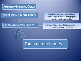 Objetivos, competencias básicas,
Objetivos, competencias básicas,
contenidos, métodos pedagógicos
contenidos, métodos pedagógicos
yycriterios de evaluación
criterios de evaluación
Instrumentos de planificación, desarrollo
Instrumentos de planificación, desarrollo
yyevaluación de cada área
evaluación de cada área

 
