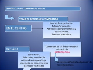 Normas de organización.
Normas de organización.
Tutoria/orientación.
Tutoria/orientación.
Actividades complementarias yy
Actividades complementarias
extraescolares.
extraescolares.
Recursos educativos
Recursos educativos

Contenidos de las áreas yymaterias
Contenidos de las áreas materias
del curriculo.
del curriculo.
METODOLOGIA
METODOLOGIA

Saber hacer.
Saber hacer.
Selección yyvariedad de
Selección variedad de
actividades de aprendizaje.
actividades de aprendizaje.
Integración de conocimientos,
Integración de conocimientos,
destrezas yyactitudes
destrezas actitudes

Favorece o dificulta la adquisición de
las competencias.

 