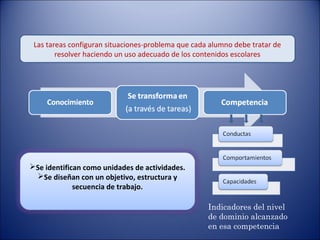 Las tareas configuran situaciones-problema que cada alumno debe tratar de
resolver haciendo un uso adecuado de los contenidos escolares

Se identifican como unidades de actividades.
Se diseñan con un objetivo, estructura y
secuencia de trabajo.
Indicadores del nivel
de dominio alcanzado
en esa competencia

 
